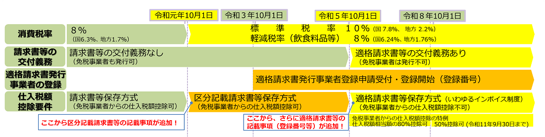軽減税率スケジュール