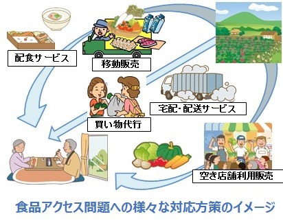 食品アクセス問題への様々な対応方策のイメージ