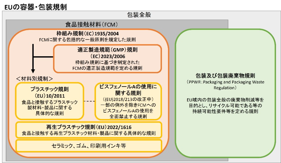 EUの容器・包装規制の関係図