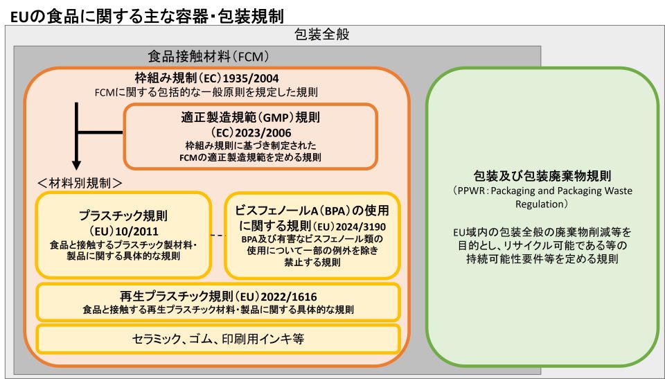 EUの容器包装規制