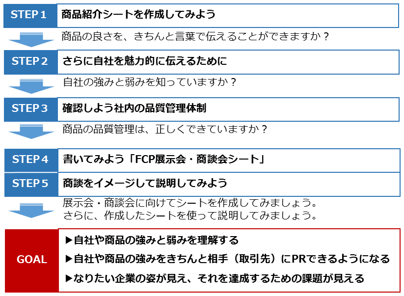 5つのSTEP説明図