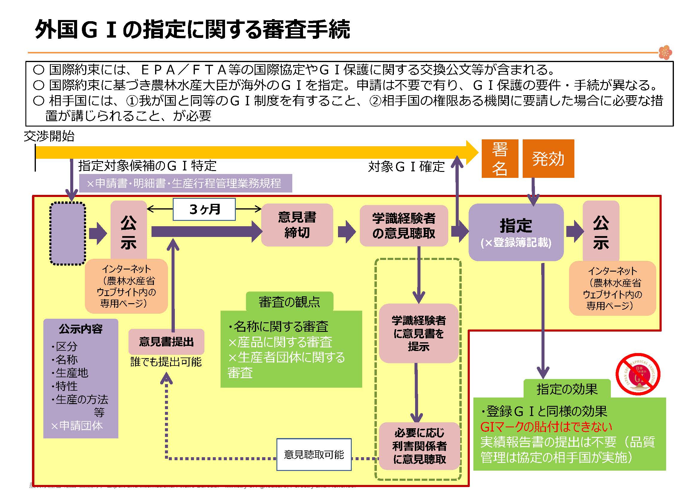 外国のGI産品の指定・保護の審査手続