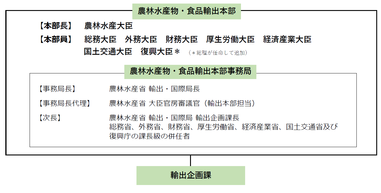 実施体制について