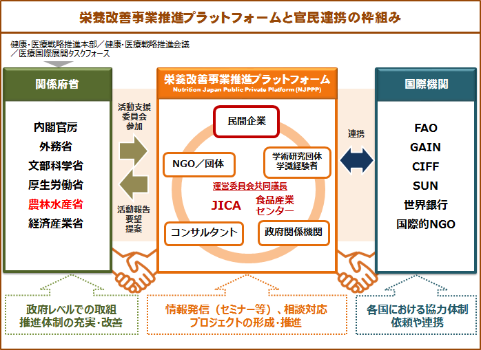 栄養改善事業推進プラットフォームと官民連携の枠組み