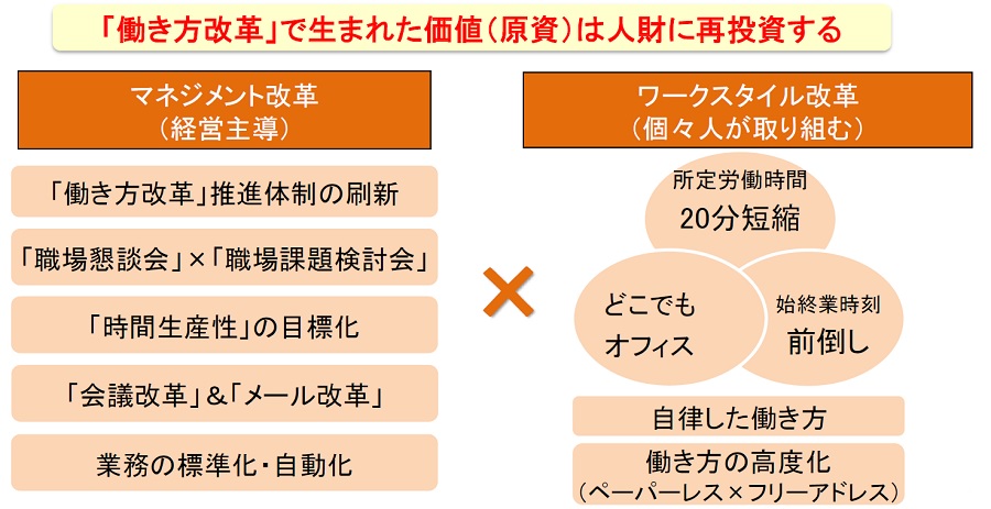 働き方改革で生まれた価値