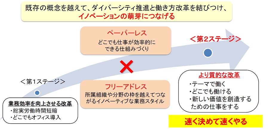 フリーアドレス化やペーパーレス化