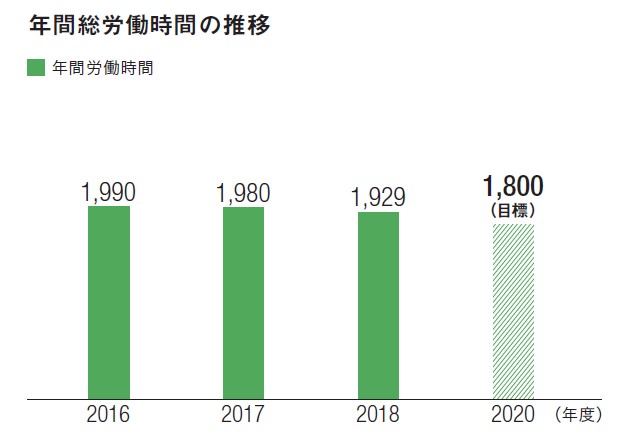 年間総労働時間の推移