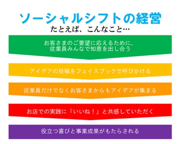 ソーシャルシフトの説明 その2