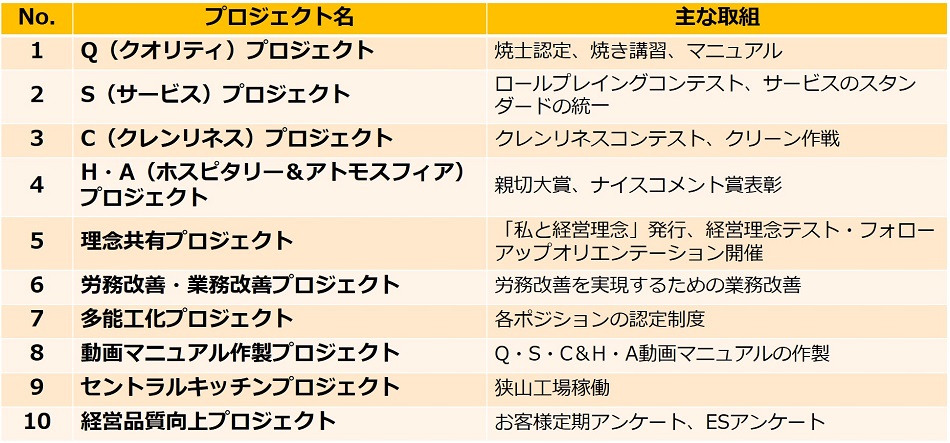 10のプロジェクト