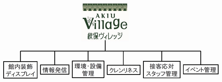秋保ヴィレッジの組織