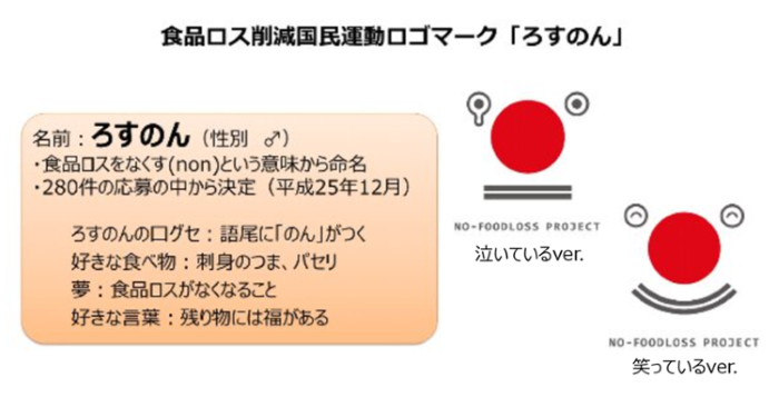食品ロス削減国民運動ロゴマーク「ろすのん」。泣いてるバージョンと笑っているバージョンがある。名称：ろすのん（性別♂）。食品ロスをなくす（non）という意味から命名。280件の応募の中から決定（平成25年12月）。ろすのんの口グセ：語尾に「のん」がつく。好きな食べ物：刺身のつま、パセリ。夢：食品ロスがなくなること。好きな言葉：残り物には福がある。