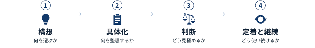 4回の講習内容を左から順に示している。第1回は「構想、何を選ぶか」、第2回は「具体化、何を整理するか」、第3回は「判断、どう見極めるか」、第4回は「定着と継続、どう使い続けるか」。全4回の連続講座で、通しての受講を推奨しているが、各回のみの参加も可能。上期を受講した方も参加でき、受講料は無料。
