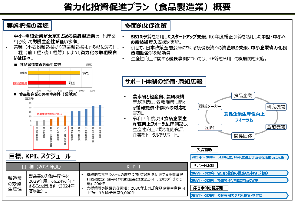 省力化投資促進プラン(食品製造業)概要