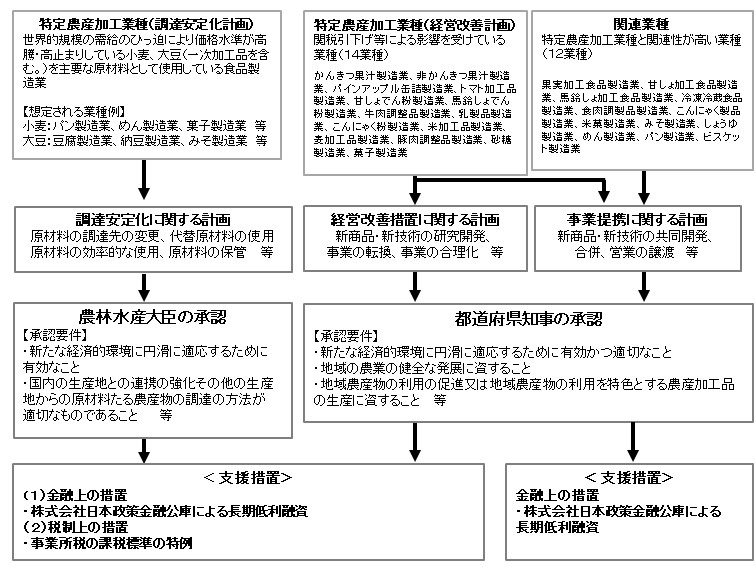 調達安定化計画については、農林水産大臣の承認後、金融・税制上の措置が受けられます。経営改善計画については、都道府県知事の承認後、金融・税制上の措置が受けられます。