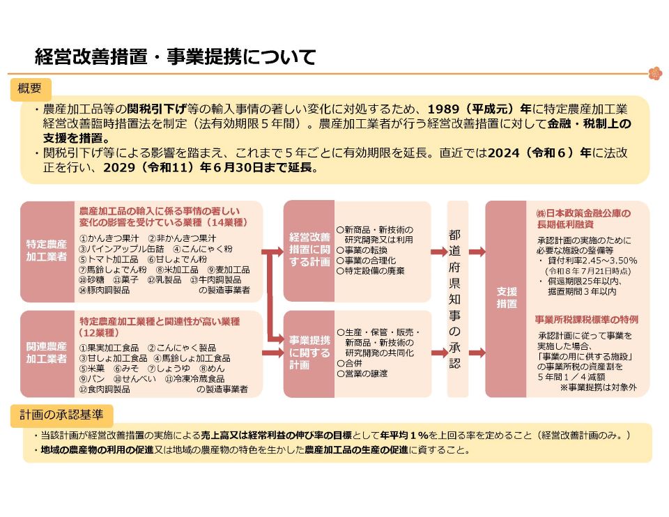  「経営改善措置・事業提携についての説明図。概要として、農産加工品等の関税引下げ等の輸入事情の著しい変化に対処するため、1989年(平成元年)に特定農産加工業経営改善臨時措置法を制定し、農産加工業者が行う経営改善措置に対して金融・税制上の支援を措置すると記載。直近では2024年(令和6年)に法改正を行い、2029年(令和11年)6月30日まで延長されたことが明記されている。左側に特定農産加工業者(14業種)と関連農産加工業者(12業種)の対象業種が列挙され、中央に『経営改善措置に関する計画』と『事業提携に関する計画』が配置され、右側に都道府県知事の承認、そして支援措置として日本政策金融公庫の長期低利融資と事業所税課税標準の特例が示されている。計画の承認基準として、売上高又は経常利益の伸び率の目標を年平均1%以上とすることなどが記載されている」