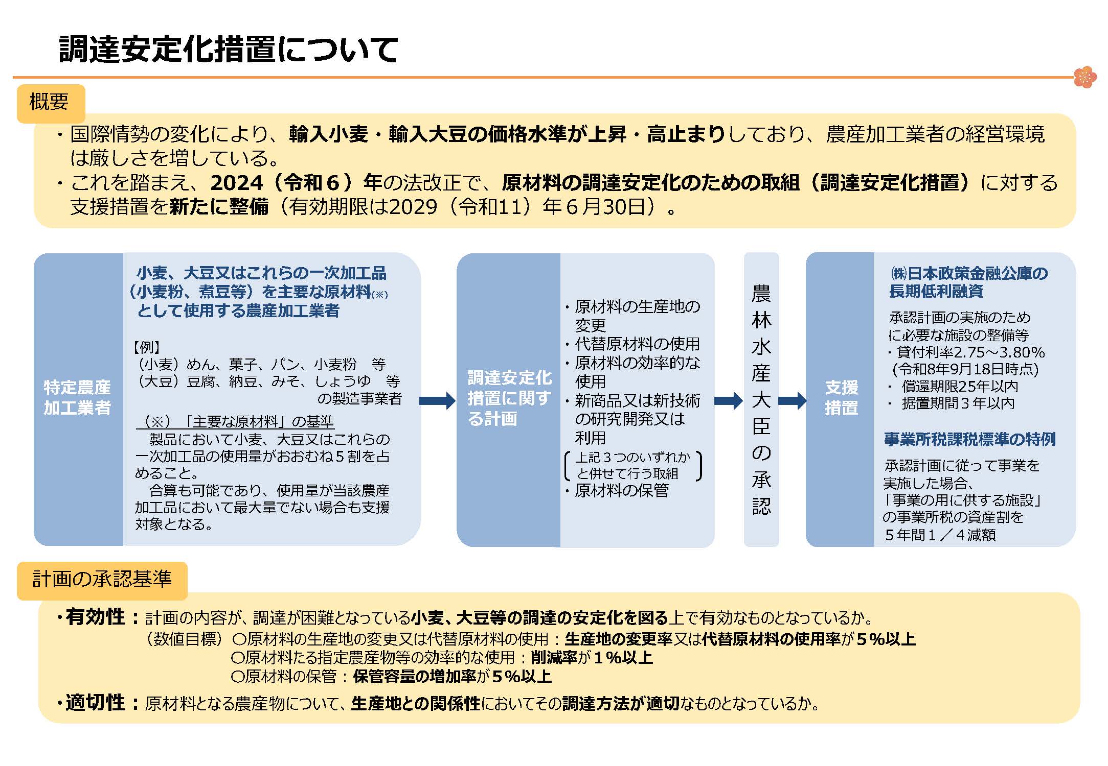  「調達安定化措置についての説明図。概要として、国際情勢の変化により、輸入小麦・輸入大豆の価格水準が上昇・高止まりしており、農産加工業者の経営環境は厳しさを増していることから、2024年(令和6年)の法改正で、原材料の調達安定化のための取組(調達安定化措置)に対する支援措置を新たに整備したと記載されている。有効期限は2029年(令和11年)6月30日まで。左側に特定農産加工業者として、小麦・大豆又はこれらの一次加工品(小麦粉、煮豆等)を主要な原材料として使用する農産加工業者が示され、中央に『調達安定化措置に関する計画』が配置され、右側に農林水産大臣の承認、そして支援措置として日本政策金融公庫の長期低利融資と事業所税課税標準の特例が示されている。計画の承認基準として、有効性(小麦・大豆等の調達の安定化を図る上で有効なものとなっているか)と適切性(原材料となる農産物について、生産地との関係性において調達方法が適切なものとなっているか)が記載されている」