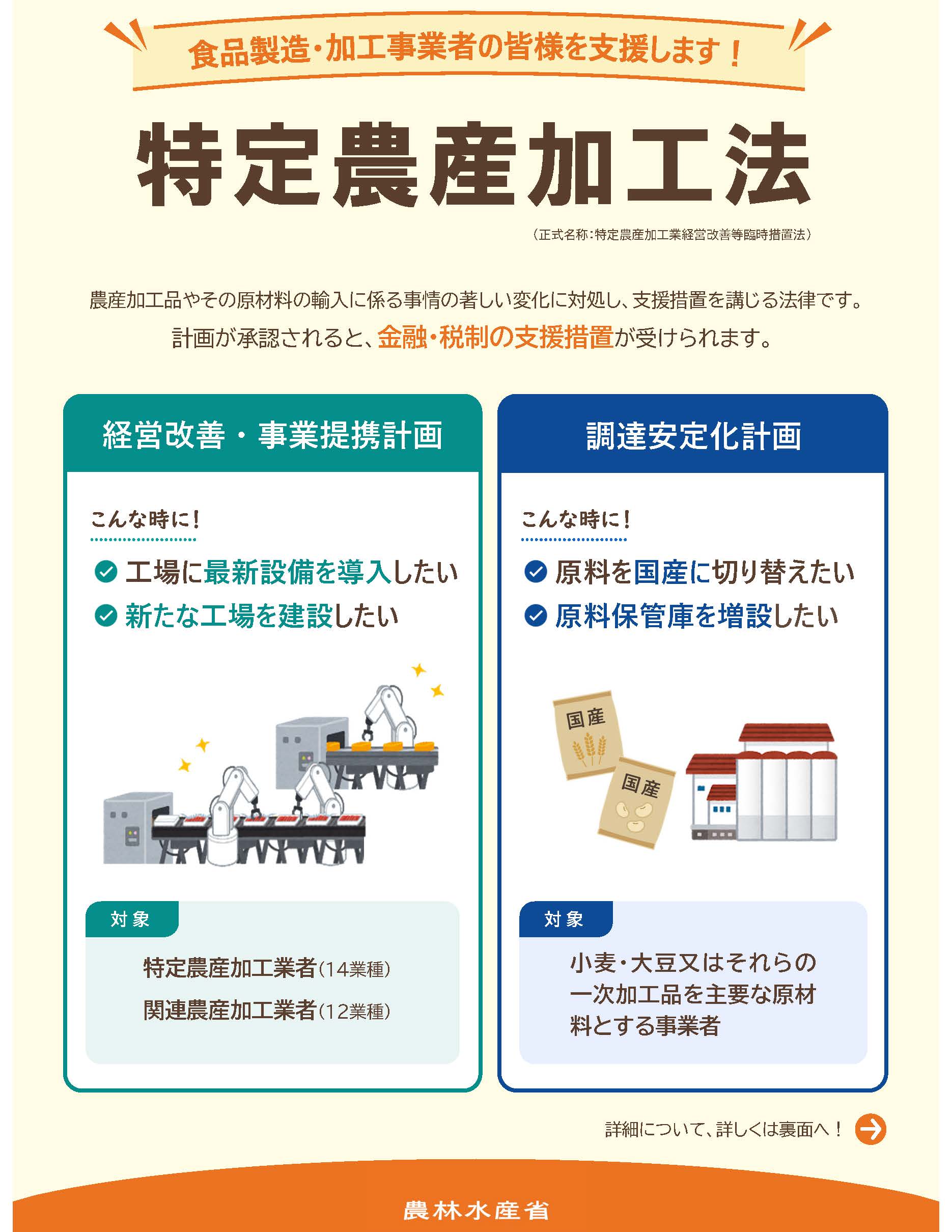  「食品製造・加工事業者を支援する『特定農産加工法』（正式名称：特定農産加工業経営改善等臨時措置法）を紹介する農林水産省発行のチラシ。農産加工品やその原材料の輸入に係る事情の著しい変化に対処し、計画が承認されると金融・税制の支援措置が受けられる法律であることを説明している。 チラシは2つのパネルに分かれている。左パネル『経営改善・事業提携計画』では、工場への最新設備導入や新工場建設を検討する事業者が対象で、特定農産加工業者（14業種）および関連農産加工業者（12業種）に適用される。右パネル『調達安定化計画』では、原料の国産への切り替えや原料保管庫の増設を検討する事業者が対象で、小麦・大豆またはそれらの一次加工品を主要原材料とする事業者に適用される。下部に裏面への誘導が記載されている。」