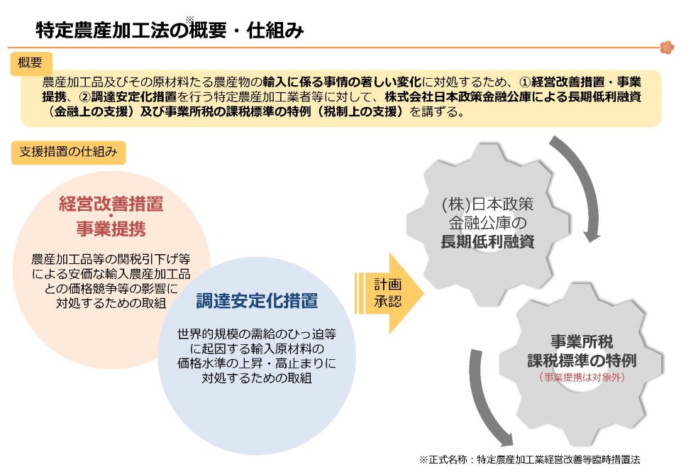 「特定農産加工法の概要と仕組みを示した図。上部の概要欄には、農産加工品及びその原材料たる農産物の輸入に係る事情の著しい変化に対処するため、経営改善措置・事業提携、調達安定化措置を行う特定農産加工業者等に対して、株式会社日本政策金融公庫による長期低利融資(金融上の支援)及び事業所税の課税標準の特例(税制上の支援)を講ずると記載されている。下部には支援措置の仕組みとして、左側にピンク色の円で『経営改善措置・事業提携』、青色の円で『調達安定化措置』が配置され、中央に黄色の矢印で『計画承認』、右側に歯車型の図形で『株式会社日本政策金融公庫の長期低利融資』と『事業所税課税標準の特例』が示されている。各要素が矢印で結ばれ、左から右への流れを表現している」
