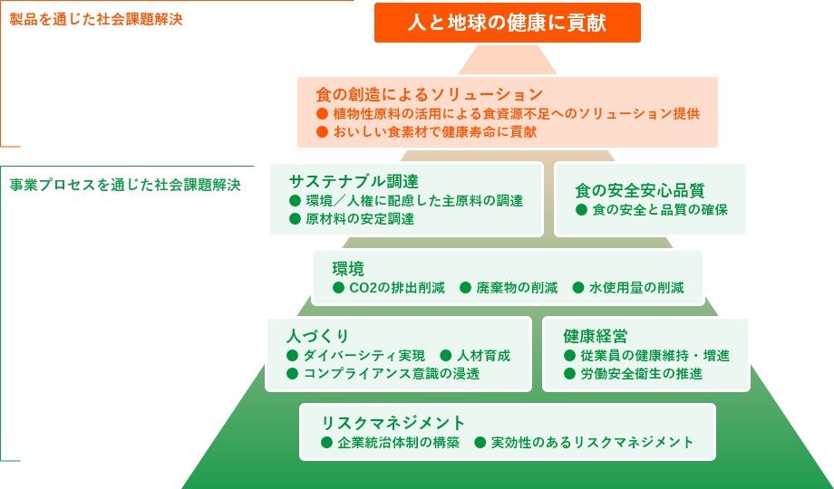 製品を通じた社会課題解決