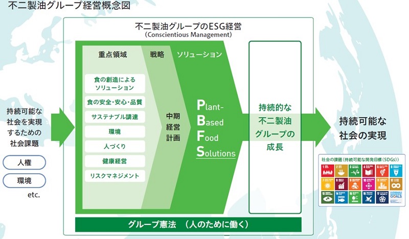 不二製油経営概念図
