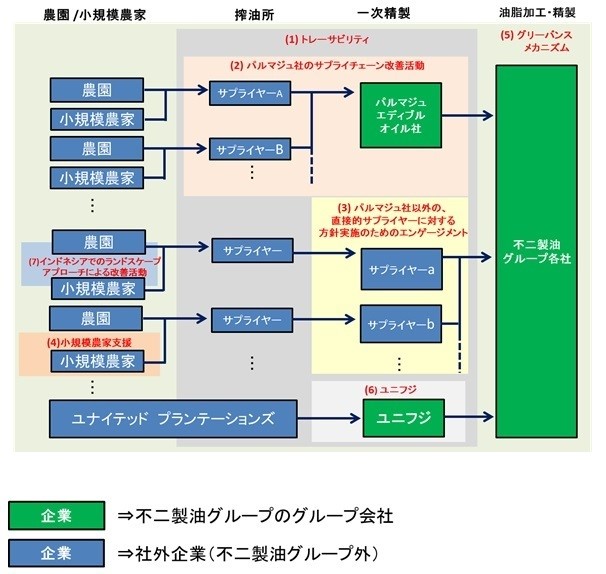 サステナブル調達の図