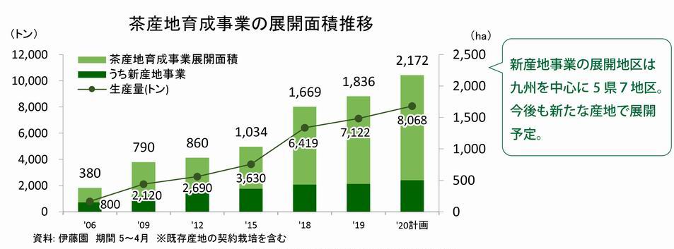 茶産地育成事業