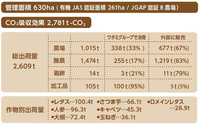 ワタミファームの管理面積