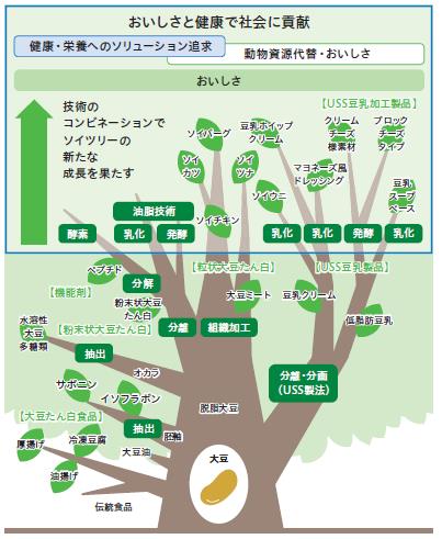 不二製油グループ