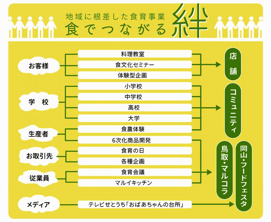 マルイの食育事業