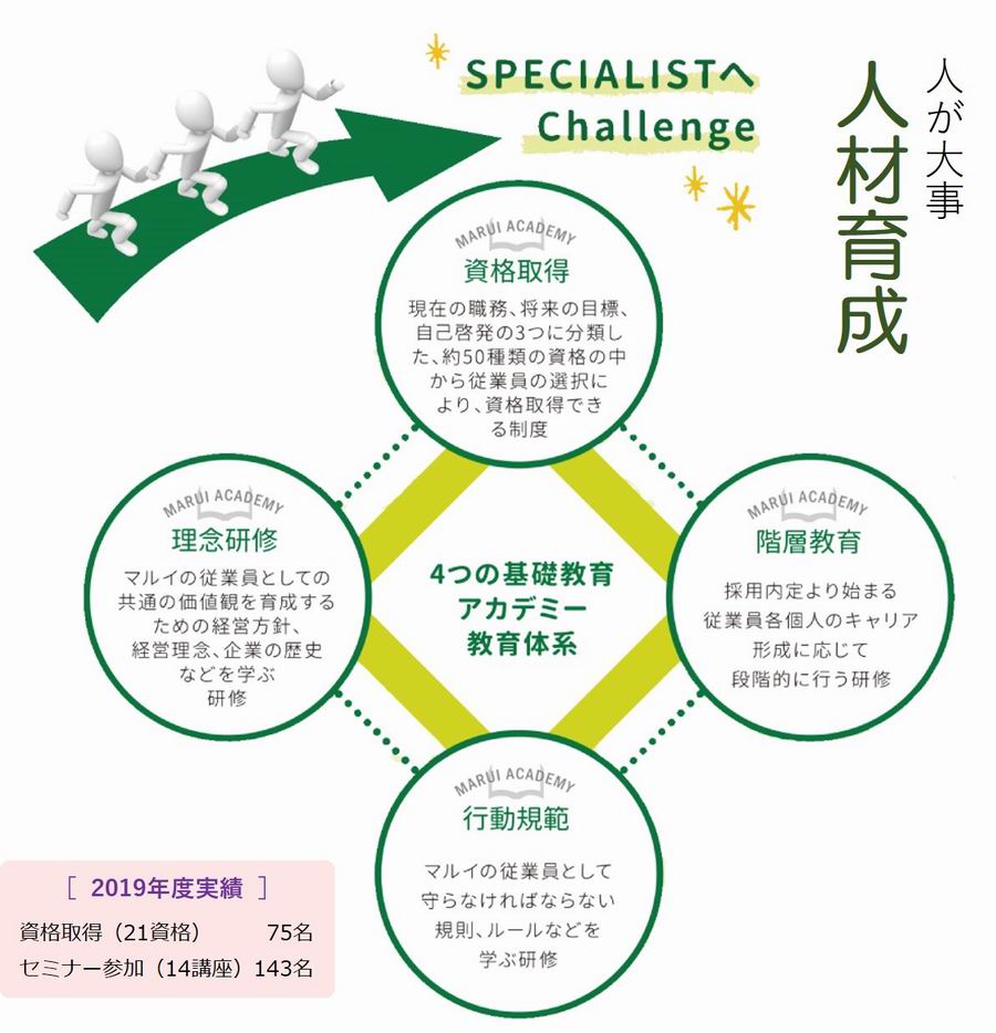 マルイの人材育成