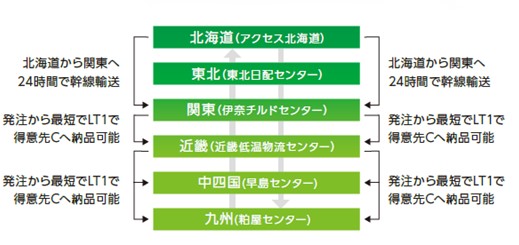 チルドプラットフォーム