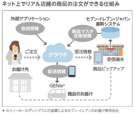 セブンイレブンの取組
