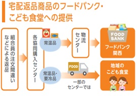 フードバンクの図