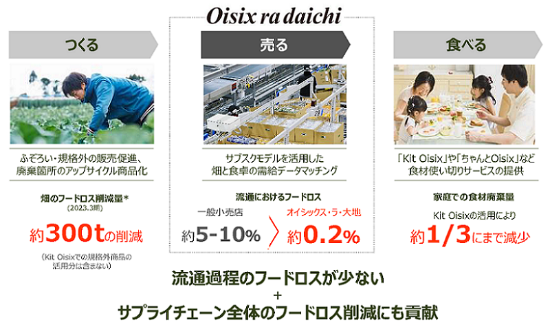 サブスクリプションの仕組みによるフードロス削減