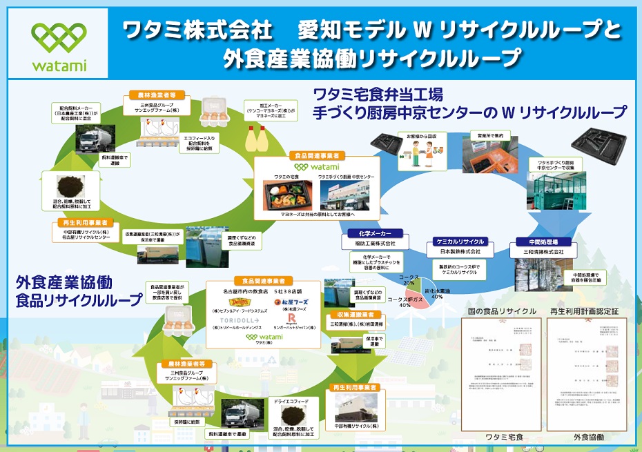 食品リサイクルループ