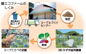 エコファームの図