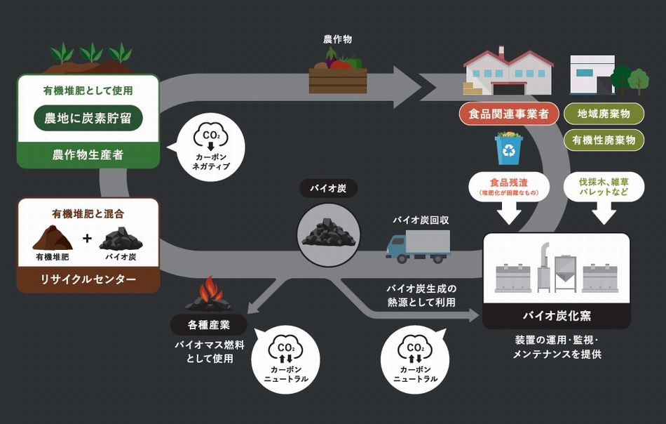 バイオ炭循環