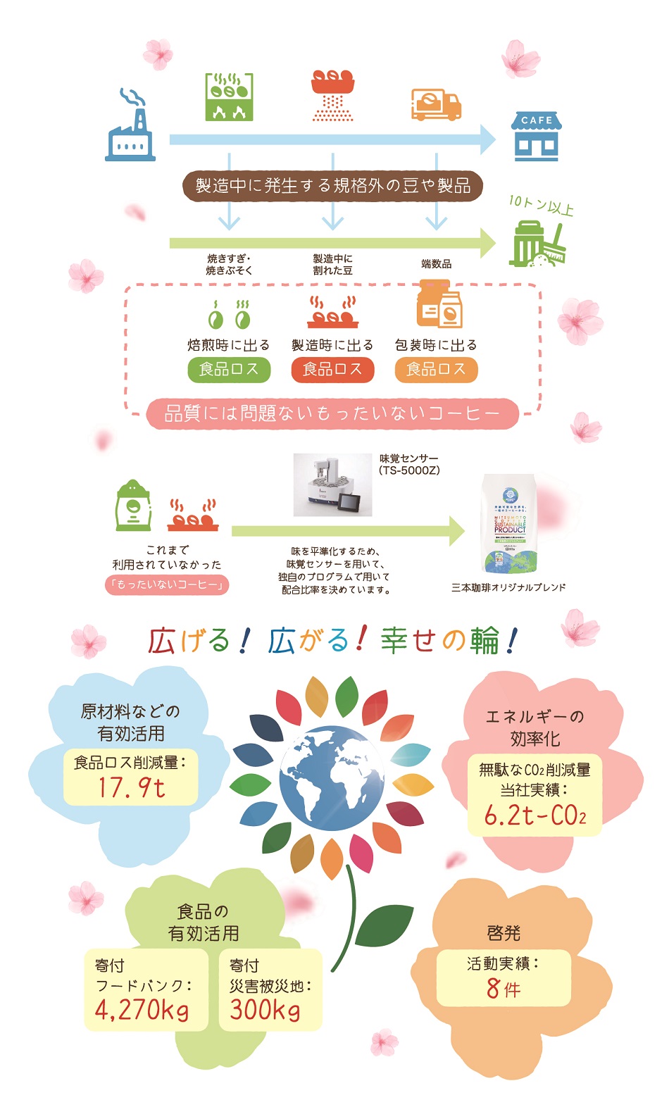 全員参加型食品ロス削減推進モデル