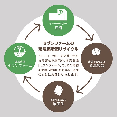 セブンファーム