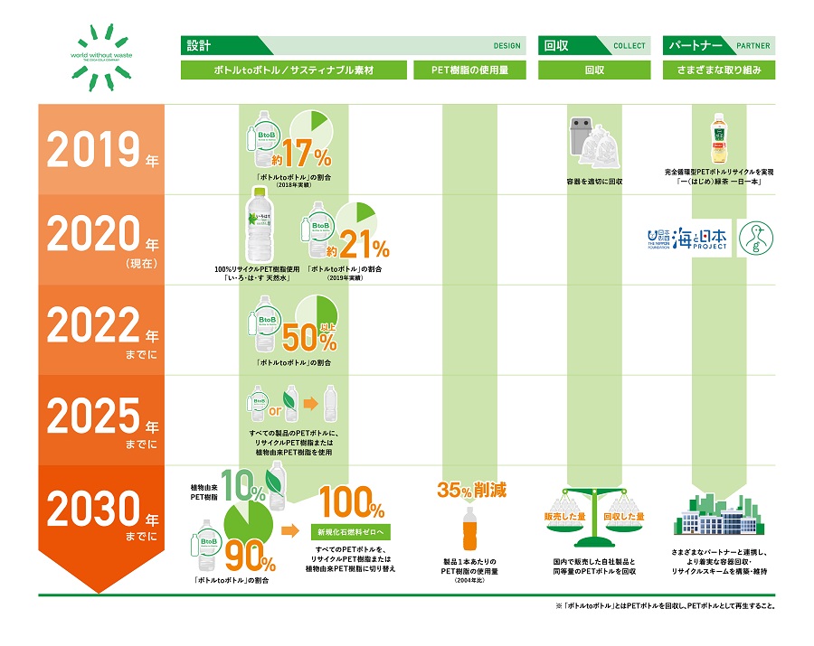 コカ・コーラの取組