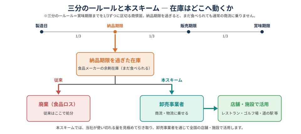 タイトル「三分の一ルールと本スキーム ― 在庫はどこへ動くか」。上部に製造日から賞味期限までを3等分したタイムラインがあり、左から1/3の時点が「納品期限」、2/3の時点が「販売期限」として示されている。注釈として「三分の一ルール＝賞味期限までを1/3ずつに区切る商慣習。納品期限を過ぎると、まだ食べられても通常の商流に乗りません。」と記載。タイムラインの中央から「納品期限を過ぎた在庫（食品メーカーの余剰在庫・まだ食べられる）」ボックスへ矢印が伸びる。そのボックスから2方向に分岐し、左「従来」ルートはオレンジの矢印で「廃棄（食品ロス）従来はここで処分」へ、右「本スキーム」ルートは緑の矢印で「卸売事業者（商流・物流に乗せる）」を経て「店舗・施設で活用（レストラン・ゴルフ場・道の駅等）」へ繋がる。下部に「本スキームでは、当社が使い切れる量を見極めて引き取り、卸売事業者を通じて全国の店舗・施設で活用します。」と記載。