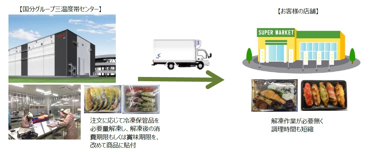 国分グループの取組1