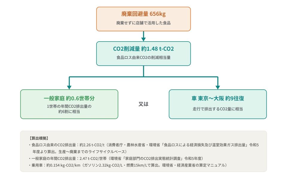 上部のオレンジのボックス「廃棄回避量 656kg(廃棄せずに店舗で活用した食品)」から矢印が下り、緑のボックス「CO2削減量 約1.48 t-CO2(食品ロス由来CO2の削減相当量)」に繋がる。そこからさらに2方向に分岐し、左のボックス「一般家庭 約0.6世帯分(1世帯の年間CO2排出量の約6割に相当)」と、右のボックス「車 東京~大阪 約9往復(走行で排出するCO2量に相当)」が「又は」で結ばれている。下部には算出根拠として、食品ロス由来のCO2排出量(約2.26 t-CO2/t)、一般家庭の年間CO2排出量(2.47 t-CO2/世帯)、乗用車の排出量(約0.154 kg-CO2/km)の出典と計算方法が記載されている。