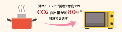 家庭のCO2排出量削減