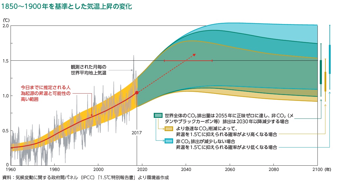 IPCC特別報告
