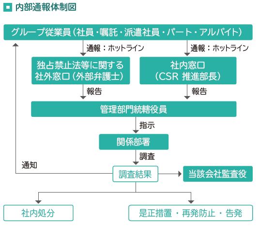 昭和産業の取組