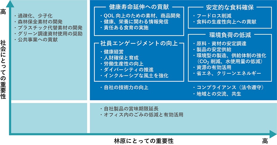 マテリアリティマップ