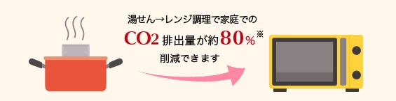家庭のCO2排出量削減