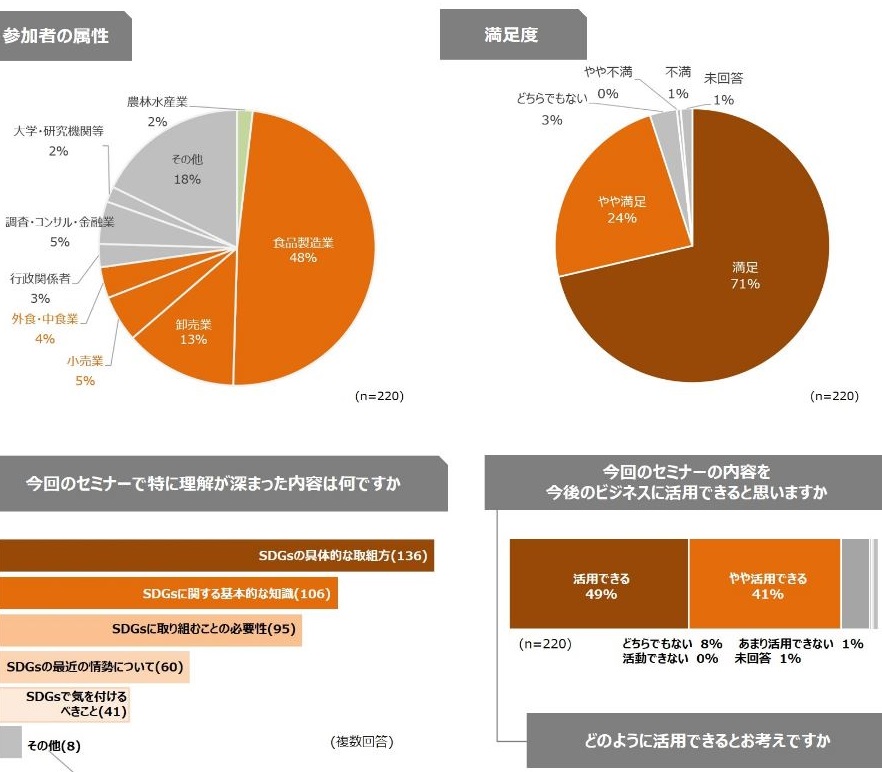 「SDGs×食品産業」セミナーのアンケート結果
