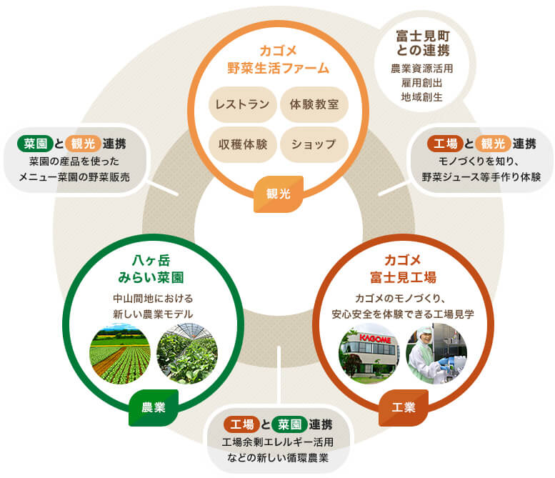 カゴメ野菜生活ファーム富士見構想概念図